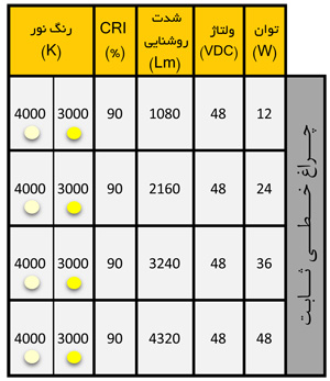 جدول مشخصات فنی چراغ خطی ثابت مگنتی